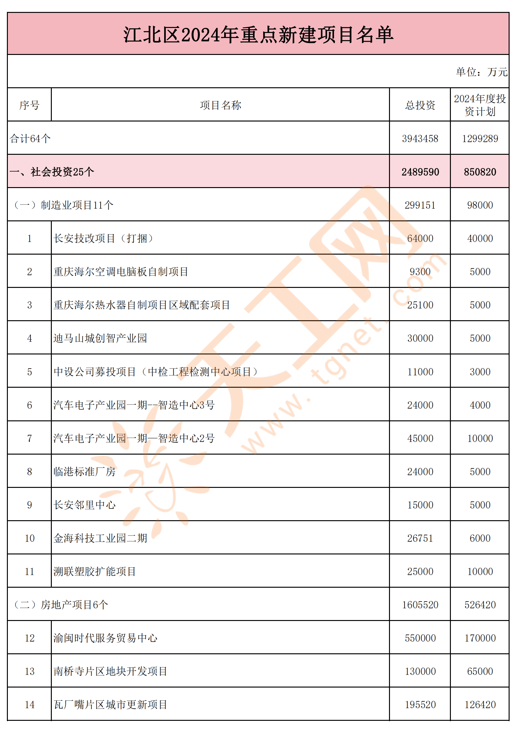 Project level (PetroChina project level)